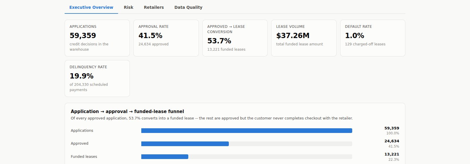 Executive Overview tab of the Fintech Lease-to-Own Data Platform dashboard, showing KPI tiles and an application-to-funded-lease funnel chart